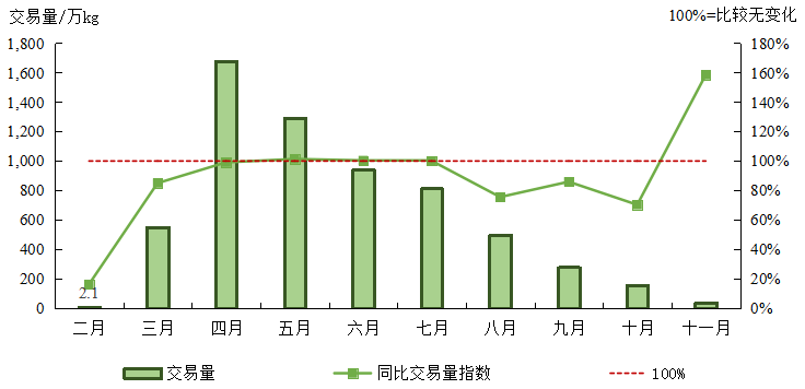 中国茶产业杭州指数|2022年度茶青交易指数