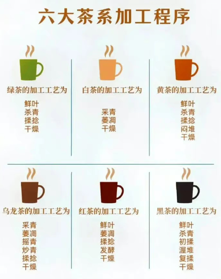 六大基本茶类是哪些